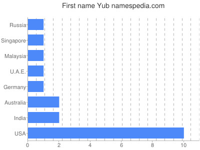Vornamen Yub