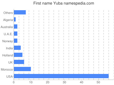 Given name Yuba