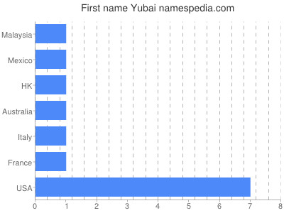 Given name Yubai