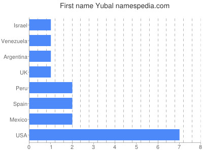 Given name Yubal