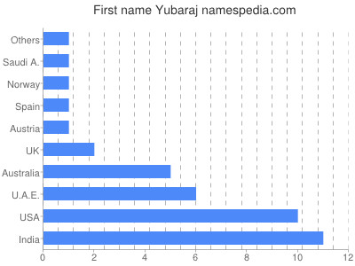 prenom Yubaraj