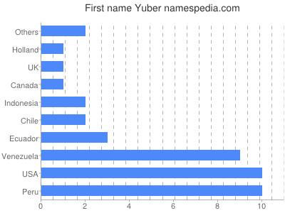 Vornamen Yuber