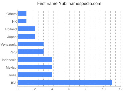 Given name Yubi