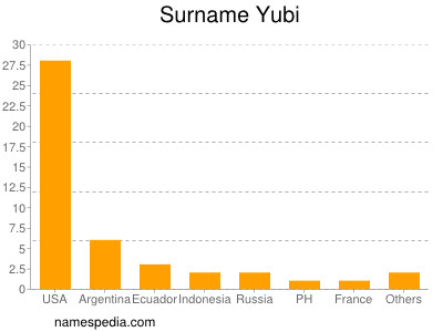 Familiennamen Yubi