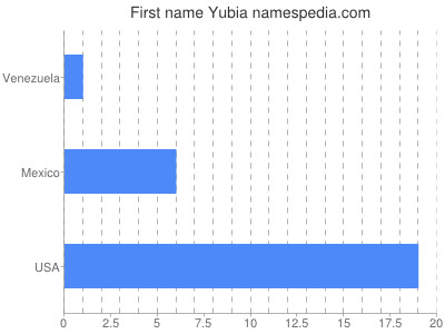 prenom Yubia