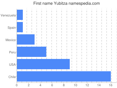 Vornamen Yubitza