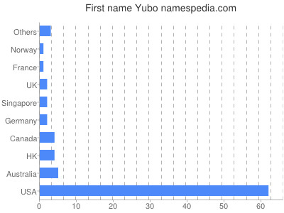 Vornamen Yubo