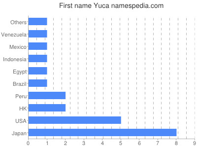 Given name Yuca