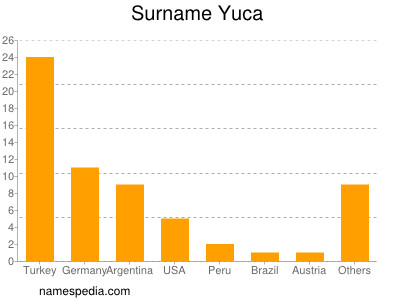 Familiennamen Yuca