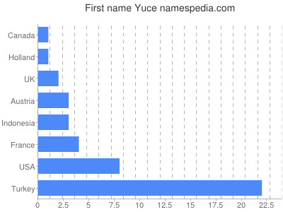 prenom Yuce