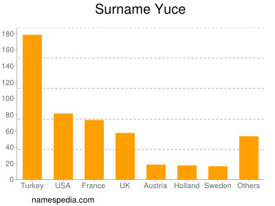 Familiennamen Yuce