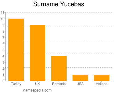 nom Yucebas