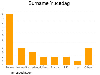 Surname Yucedag