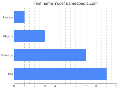 Vornamen Yucef