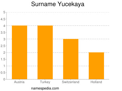 Familiennamen Yucekaya
