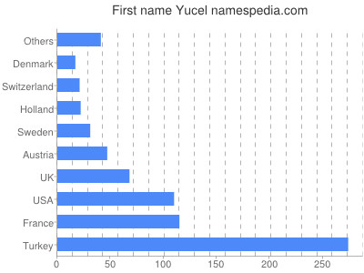 Vornamen Yucel