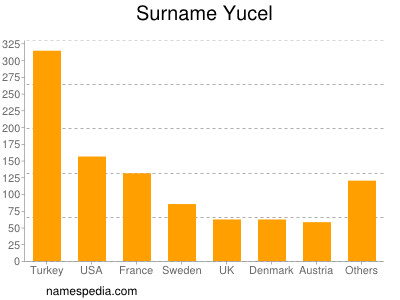 Familiennamen Yucel