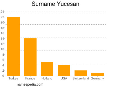 Familiennamen Yucesan
