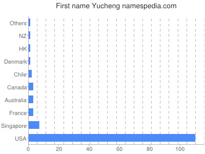 Vornamen Yucheng