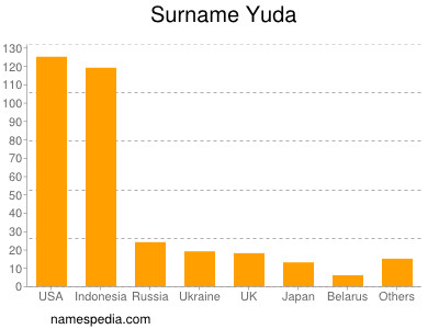 nom Yuda