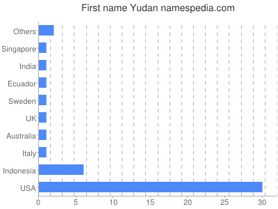 Given name Yudan