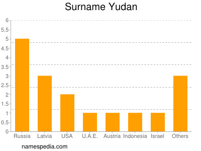 Familiennamen Yudan