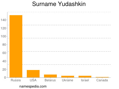Surname Yudashkin