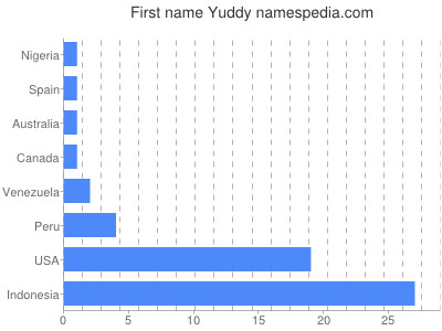 Given name Yuddy