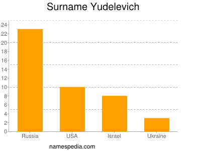 nom Yudelevich