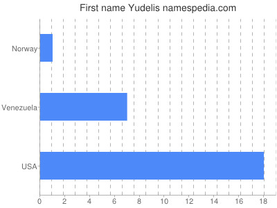 Vornamen Yudelis