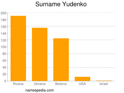 Familiennamen Yudenko