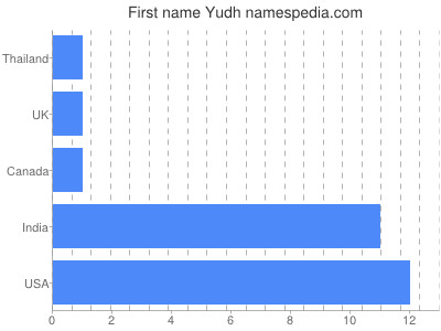Given name Yudh
