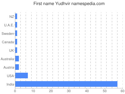 Vornamen Yudhvir