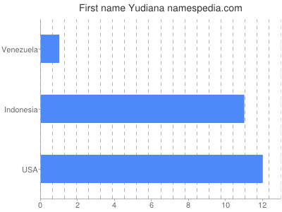 prenom Yudiana