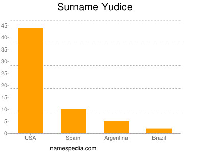 Familiennamen Yudice