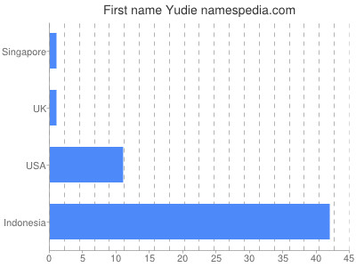 Vornamen Yudie