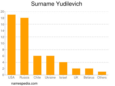 Familiennamen Yudilevich