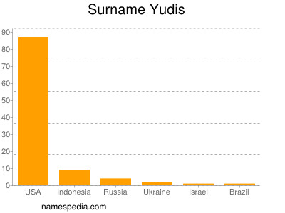 Familiennamen Yudis