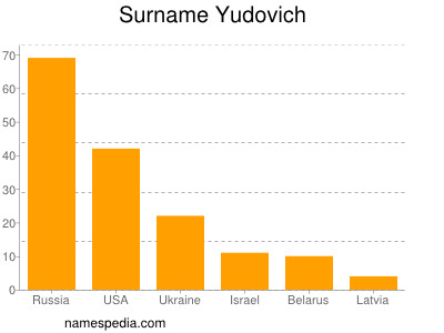 Familiennamen Yudovich