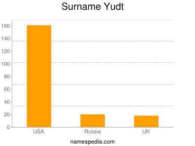 nom Yudt