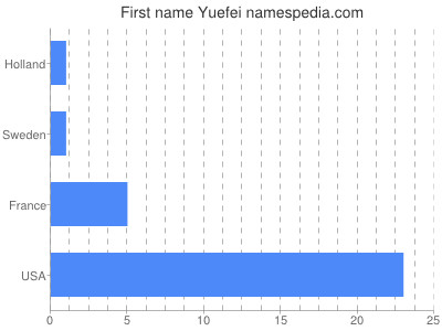 Vornamen Yuefei