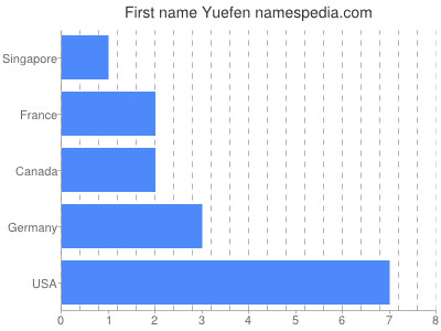 prenom Yuefen