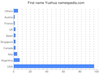 Vornamen Yuehua