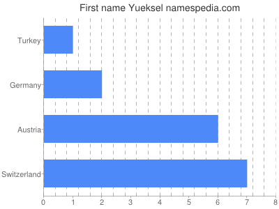 Vornamen Yueksel