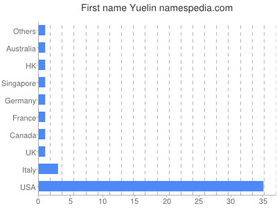 Vornamen Yuelin