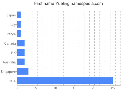 Vornamen Yueling