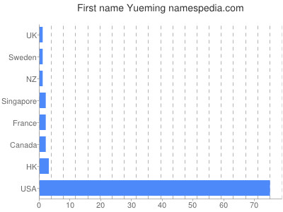 Vornamen Yueming