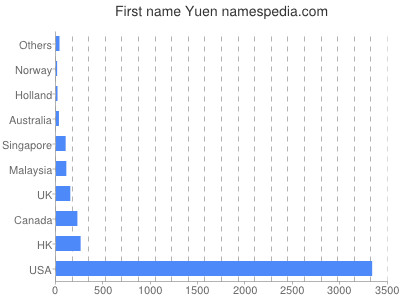 Given name Yuen
