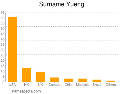 Familiennamen Yueng