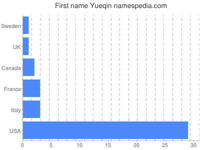 Vornamen Yueqin